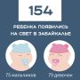 За прошлую неделю в 154 семьях Забайкалья пополнение