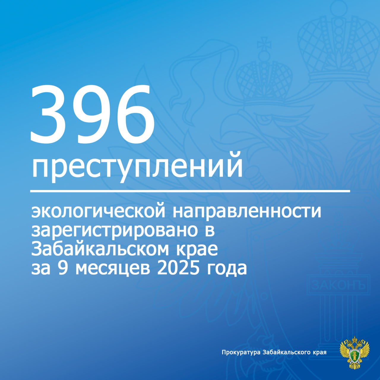 В соответствии с данными правовой статистики, на территории Забайкальского края за 9 месяцев 2025 года зарегистрировано 396 экологических преступлений, что на 18,2 % больше аналогичного показателя прошлого года – 335