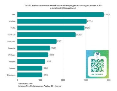 МАХнулись по полной. New Media опубликовало топ-10 социальных сетей по количеству скачиваний в России за октябрь