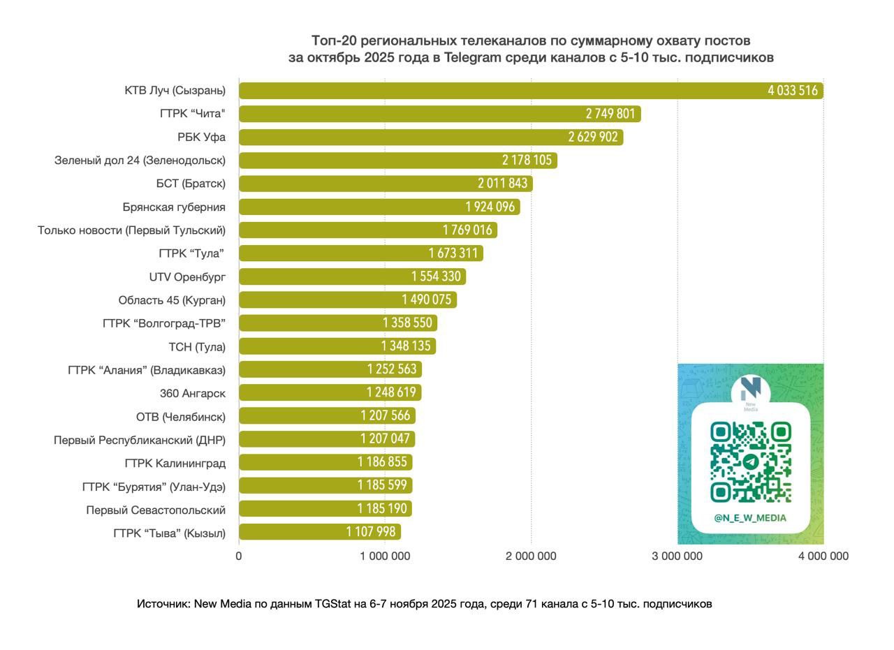 Хорошая новость! По суммарному охвату постов тг-канал ГТРК "Чита" среди каналов региональных ТВ с числом подписчиков до 10 тысяч, занял второе место