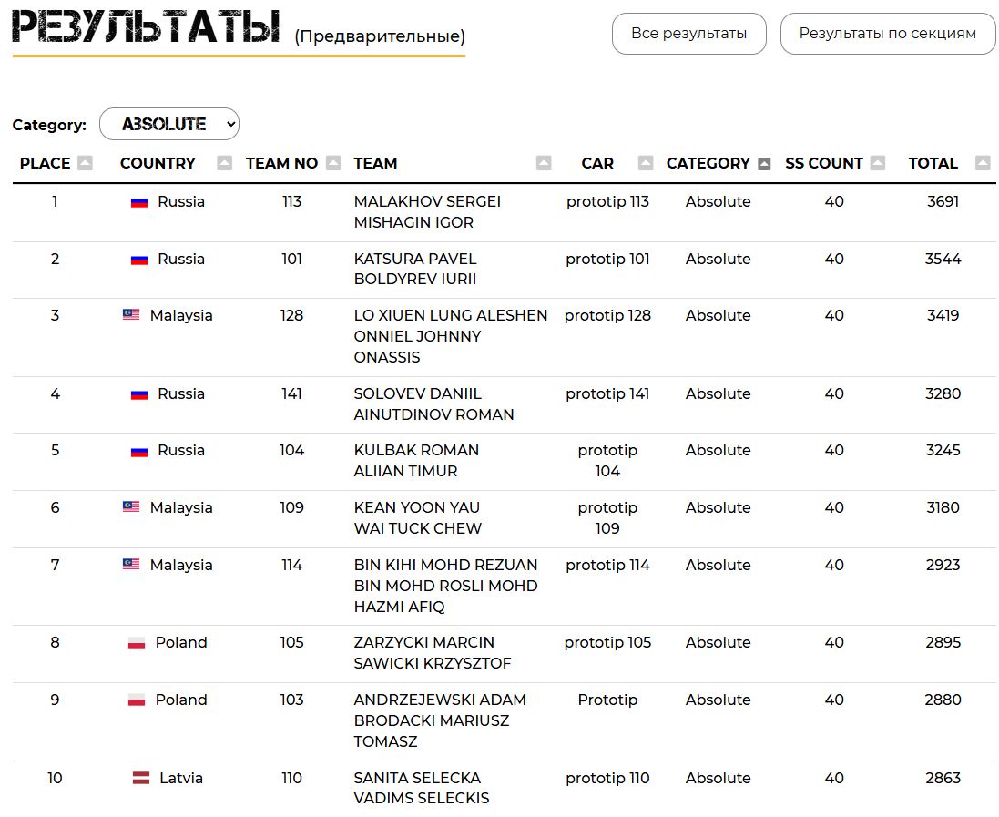 Читинская команда Экипаж №113 «Чара» победила на мировой гонке для внедорожных автомобилей «RFC Grand Final 2025» в Малайзии Читинская команда Экипаж №113 «Чара» победила на мировой гонке для внедорожных автомобилей «RFC Grand Final 2025» в Малайзии