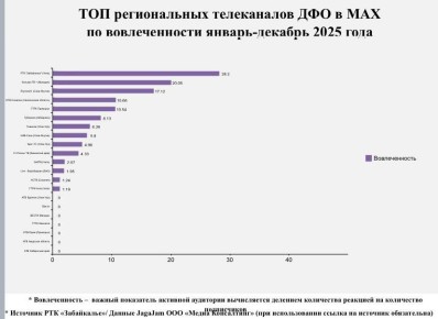 РТК «Забайкалье» стал лидером по вовлеченности в МАХ среди телеканалов ДФО