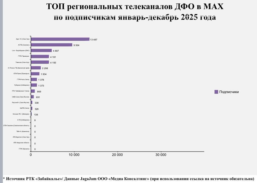 Телеканал «Забайкалье» - в числе лидеров по вовлеченности в «Макс» Телеканал «Забайкалье» - в числе лидеров по вовлеченности в «Макс»
