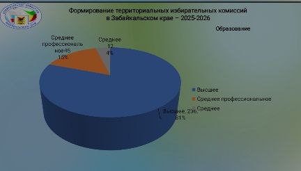 Итоги формирования территориальных избирательных комиссий Забайкальского края на 2025-2030 гг Итоги формирования территориальных избирательных комиссий Забайкальского края на 2025-2030 гг