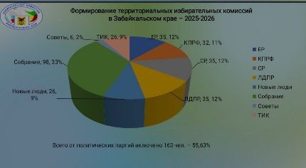 Итоги формирования территориальных избирательных комиссий Забайкальского края на 2025-2030 гг Итоги формирования территориальных избирательных комиссий Забайкальского края на 2025-2030 гг