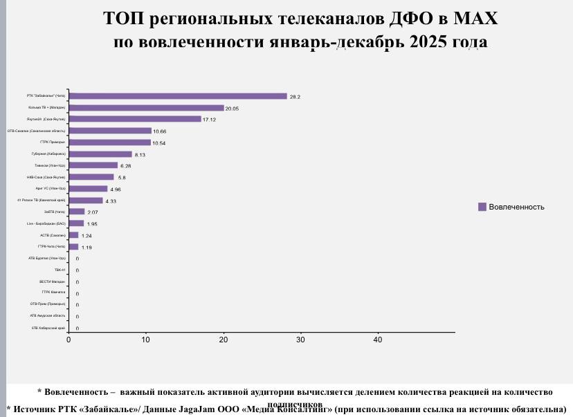 Телеканал «Забайкалье» - в числе лидеров по вовлеченности в «Макс»