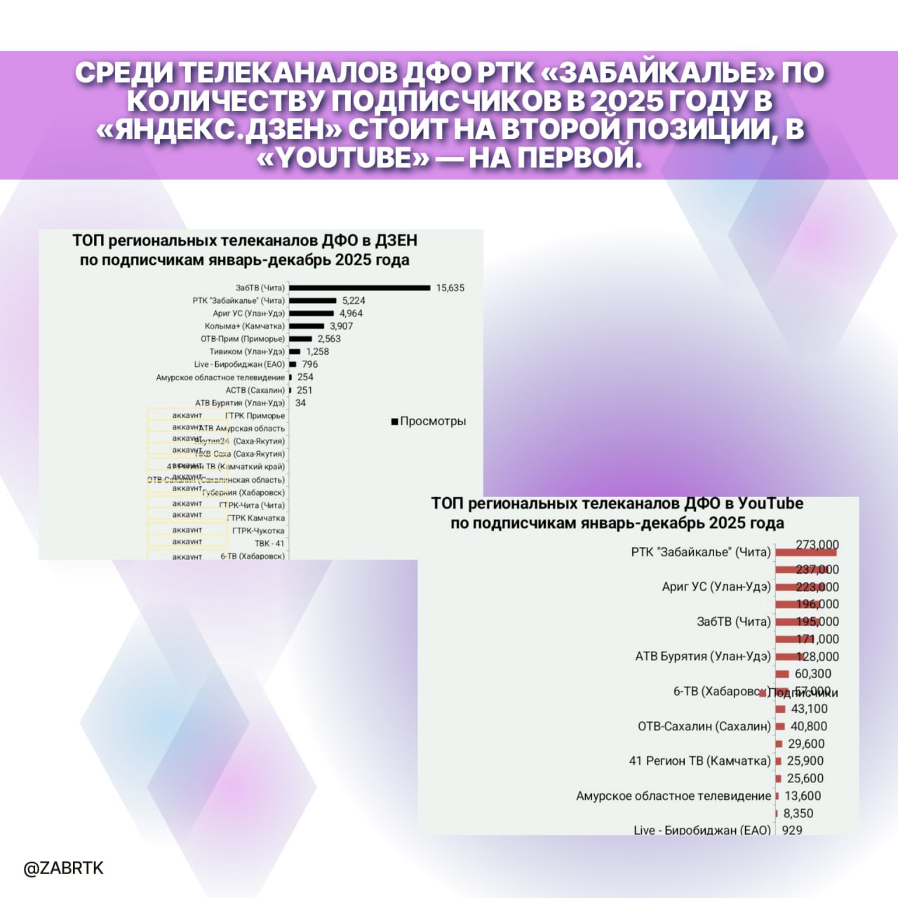А у нас хорошие новости!. РТК «Забайкалье» стал лидером 2025 года по вовлеченности подписчиков в социальных сетях «ВКонтакте» и MAX среди телеканалов ДФО А у нас хорошие новости!. РТК «Забайкалье» стал лидером 2025 года по вовлеченности подписчиков в социальных сетях «ВКонтакте» и MAX среди телеканалов ДФО