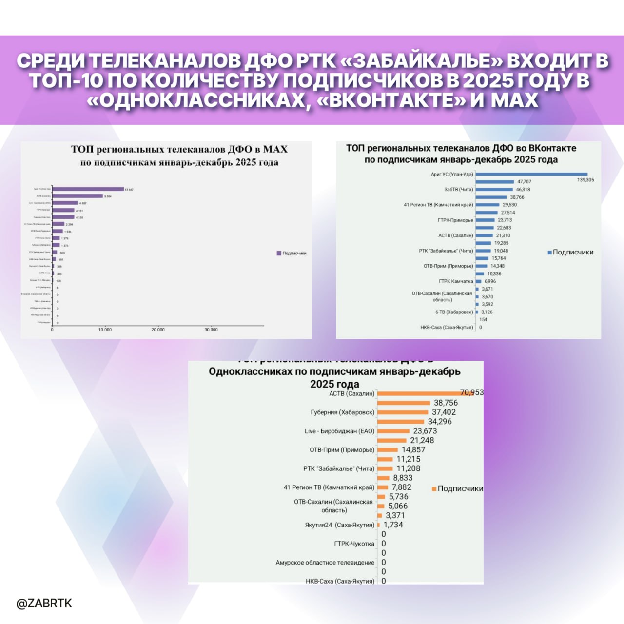 А у нас хорошие новости!. РТК «Забайкалье» стал лидером 2025 года по вовлеченности подписчиков в социальных сетях «ВКонтакте» и MAX среди телеканалов ДФО А у нас хорошие новости!. РТК «Забайкалье» стал лидером 2025 года по вовлеченности подписчиков в социальных сетях «ВКонтакте» и MAX среди телеканалов ДФО