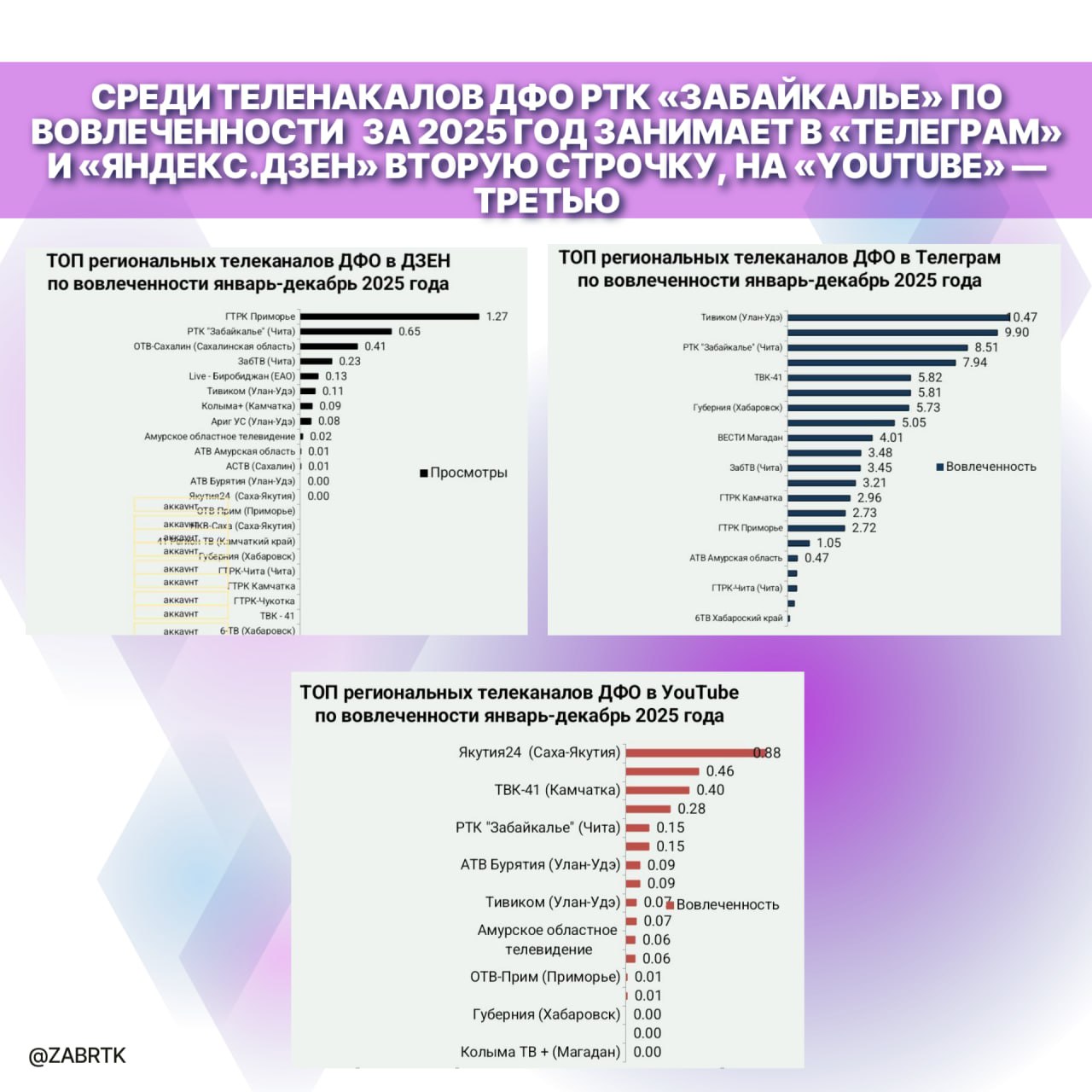 А у нас хорошие новости!. РТК «Забайкалье» стал лидером 2025 года по вовлеченности подписчиков в социальных сетях «ВКонтакте» и MAX среди телеканалов ДФО А у нас хорошие новости!. РТК «Забайкалье» стал лидером 2025 года по вовлеченности подписчиков в социальных сетях «ВКонтакте» и MAX среди телеканалов ДФО