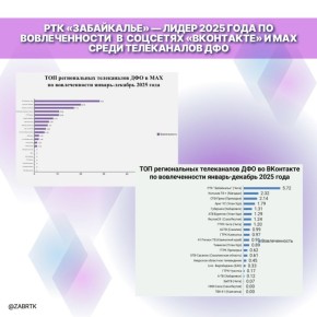 А у нас хорошие новости!. РТК «Забайкалье» стал лидером 2025 года по вовлеченности подписчиков в социальных сетях «ВКонтакте» и MAX среди телеканалов ДФО