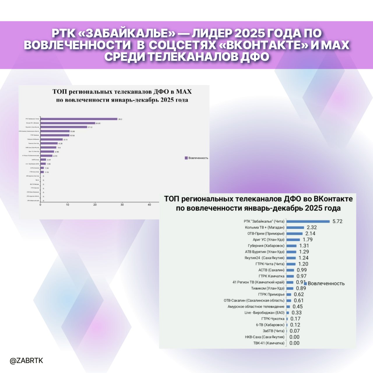 А у нас хорошие новости!. РТК «Забайкалье» стал лидером 2025 года по вовлеченности подписчиков в социальных сетях «ВКонтакте» и MAX среди телеканалов ДФО