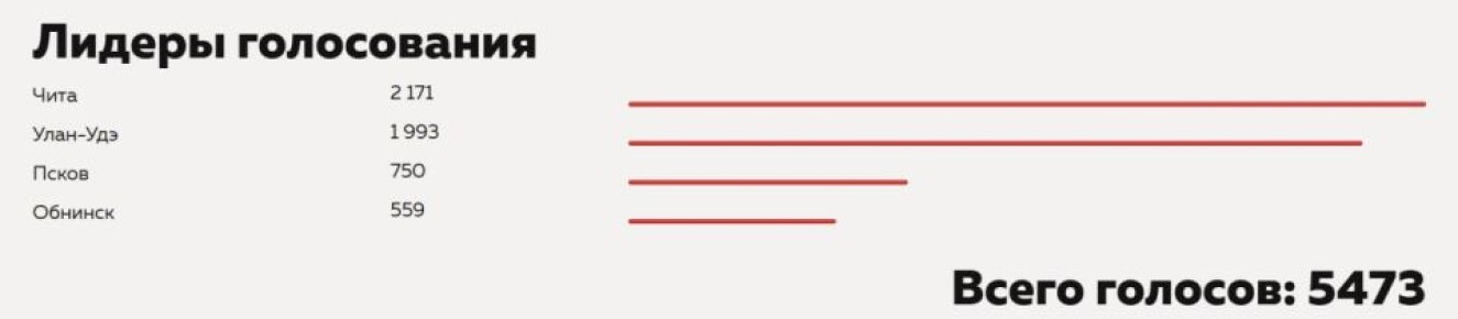 Чита стала лидером в народном голосовании за звание столицы Тотального диктанта